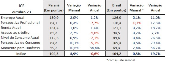 Ndice De Inten O De Consumo Das Fam Lias Icf Volta A Crescer No